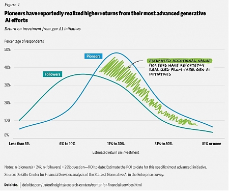 Deloitte - Harnessing Gen AI in Financial Services : Why Pioneers Lead The Way