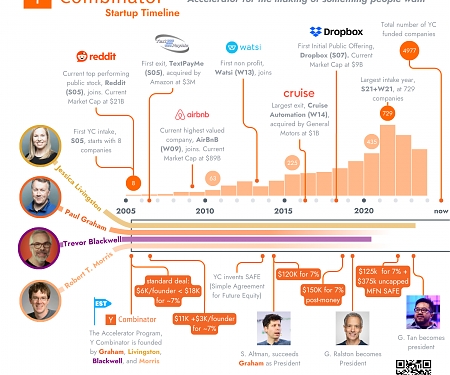 Y Combinator Founders' Journey