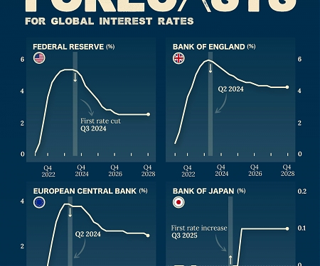 IMF Forecasts for International Interest Rates