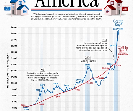 The Monthly Cost of Buying vs. Renting a House in America
