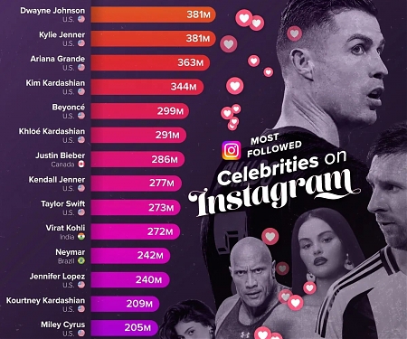 The Most Followed People on Instagram in 2026