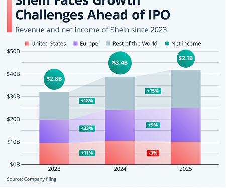 Shein Faces Growth Challenges Ahead of IPO