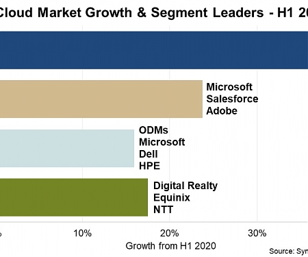 2021 First Half Review - Cloud Ecosystem Revenues Leap 25% to $235 Billion