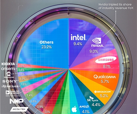 Semiconductor Companies by Industry Revenue Share