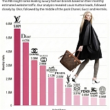 Top Luxury Fashion Brands By U.S. Web Traffic
