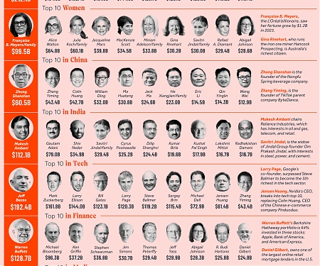 (Infographic) The Richest People in the World in 2024