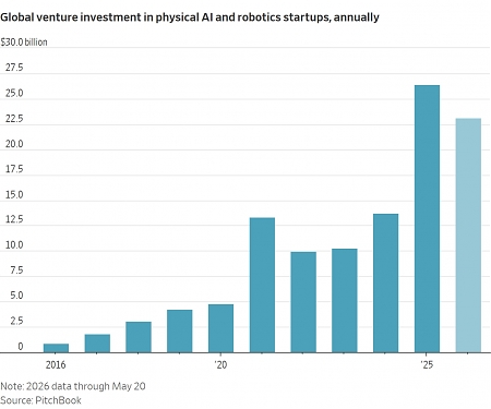 Venture Capital Turns To Hardware Bets As AI Threatens Software Companies