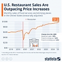 Americans Didn't Let Inflation Spoil Their Appetite
