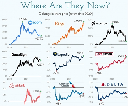 Pandemic Winners and Losers : Where Are They Now ?