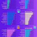 (Infographic) What Are the Most Common Occupations by Age Group ?