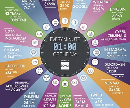 (Infographic) What Happens in 60 Seconds on the Internet ?