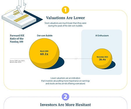 (Infographic) 3 Reasons Why AI Enthusiasm Differs from the Dot-Com Bubble
