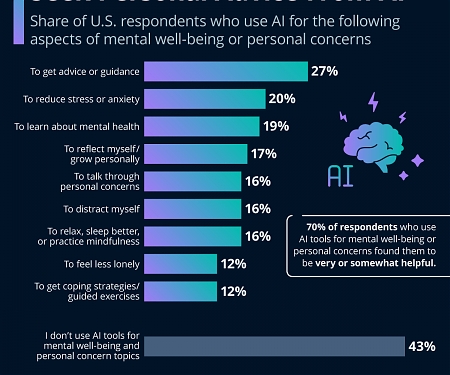 Almost 3 in 10 Americans Seek Personal Advice From AI