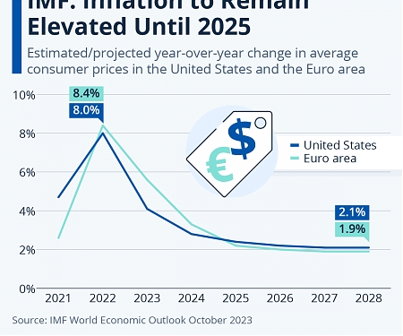 IMF: Inflation to Remain Elevated Until 2025