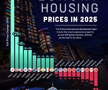 The World’s Hottest Luxury Housing Markets