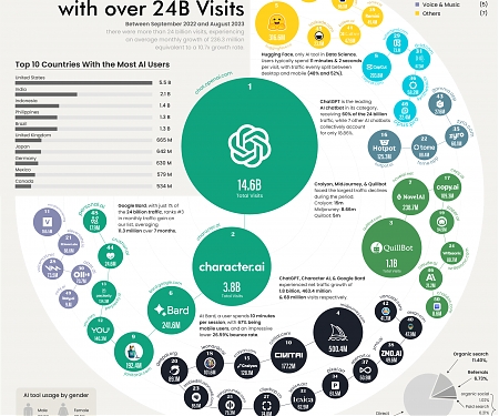 (Infographic) 50 Most Visited AI Tools and Their 24B+ Traffic Behavior