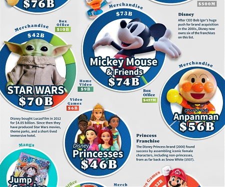 (Infographic) The World’s Top Media Franchises by All-Time Revenue