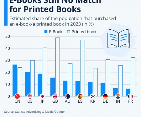 E-Books Still No Match for Printed Books