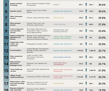 (Infographic) The Fastest Growing and Declining Industries in The US