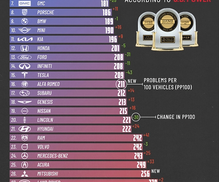 (Infographic) J.D. Power - The Most Reliable Car Brands in 2025