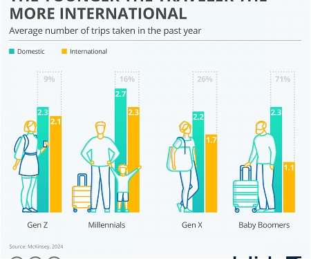 The Younger The Traveler, The More International