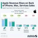 Apple Revenue Rises on Back of iPhone, Mac, Services Sales