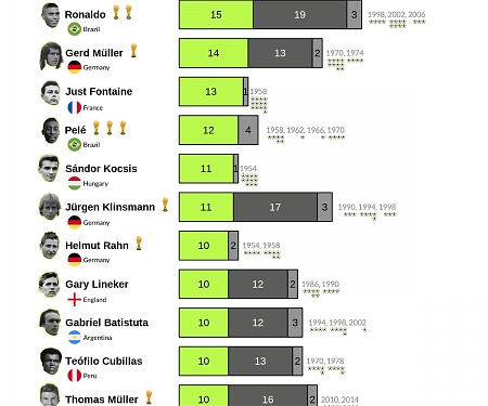 (Infographic) The Top Goal Scorers in FIFA World Cup History