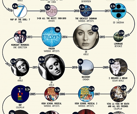 (Infographic) Visualizing the World’s Top-Selling Albums (2001-2023)