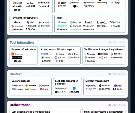 (Infographic) CB Insights - The AI Agent Tech Stack