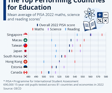 The Top Performing Countries for Education