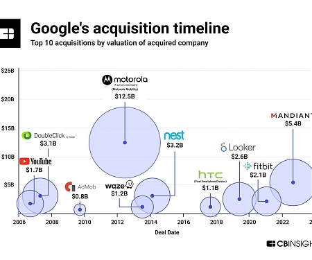 (M&A) Google's Acquisition Timeline