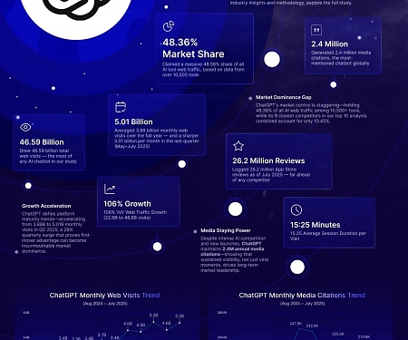 (Infographic) ChatGPT Captured 48% Of All AI Tool Traffic In 2025 (46.6B Visits)