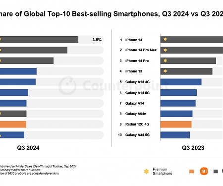 iPhone 15 World’s Best-selling Smartphone in Q3 2024
