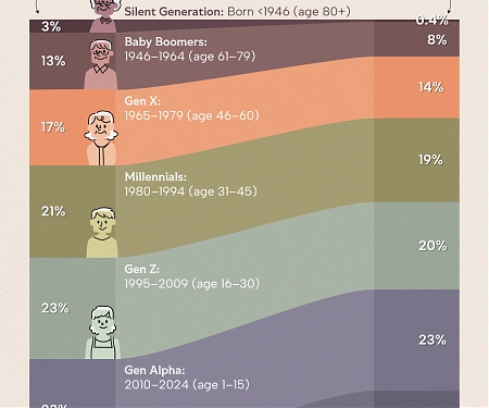 Visualizing the Global Population in 2035, by Generation