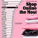 (Infographic) One-Third of U.S. Shopping is Online