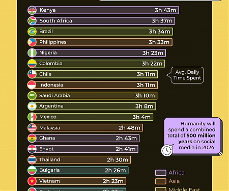 (Infographic) Who Spends the Most Time on Social Media ?