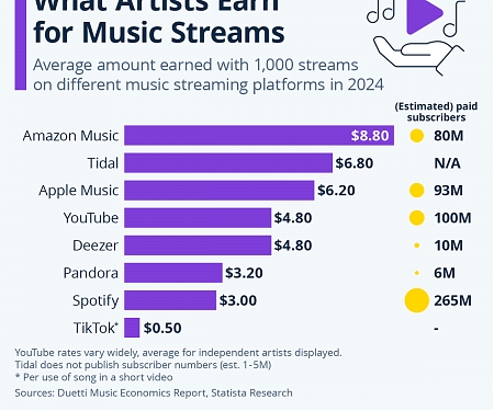 What Artists Earn For Music Streams
