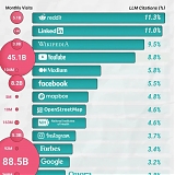(Infographic) Where Do LLMs Go for Answers ? Reddit, LinkedIn, and Wikipedia Lead AI Citations