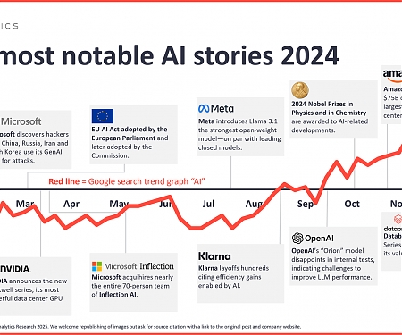 The 10 Most Notable AI Stories of The Year