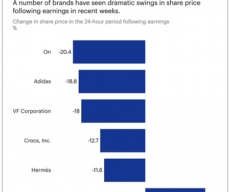 What’s Behind the Big Swings in Fashion Stocks