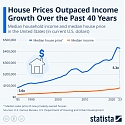 House Prices Outpaced Income Growth Over the Past 40 Years Housing Market