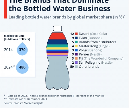 The Global Giants of the Bottled Water Business