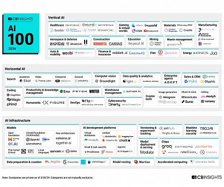 (Infographic) AI 100 : The Most Promising Artificial Intelligence Startups of 2024
