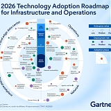 The 2026 Gartner Technology Adoption Roadmap