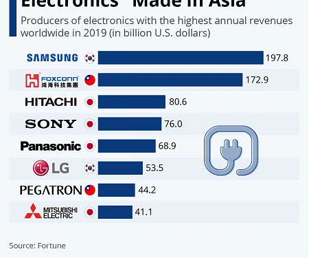 Electronics “Made in Asia”