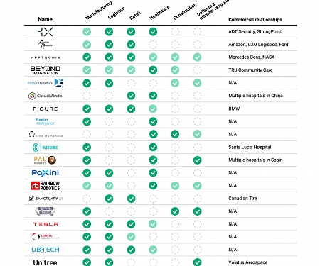 Humanoid Companies Are Targeting Multiple Industries