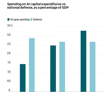 AI Is Distorting Practically Everything About the Economy