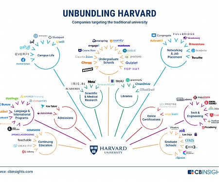 (Infographic) Unbundling Harvard: How The Traditional University Is Being Disrupted