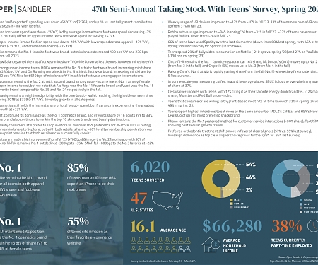 (Infographic) 47th Semi-Annual Taking Stock With Teens®  Survey, Spring 2024