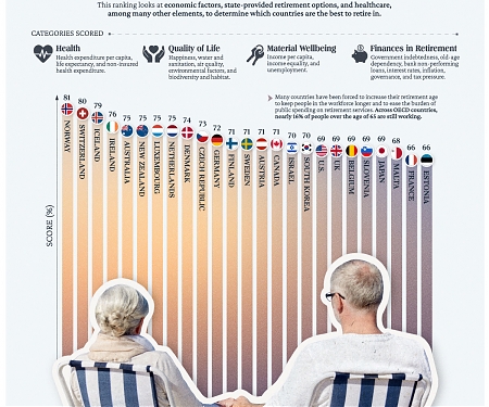 Top 25 Countries to Retire In